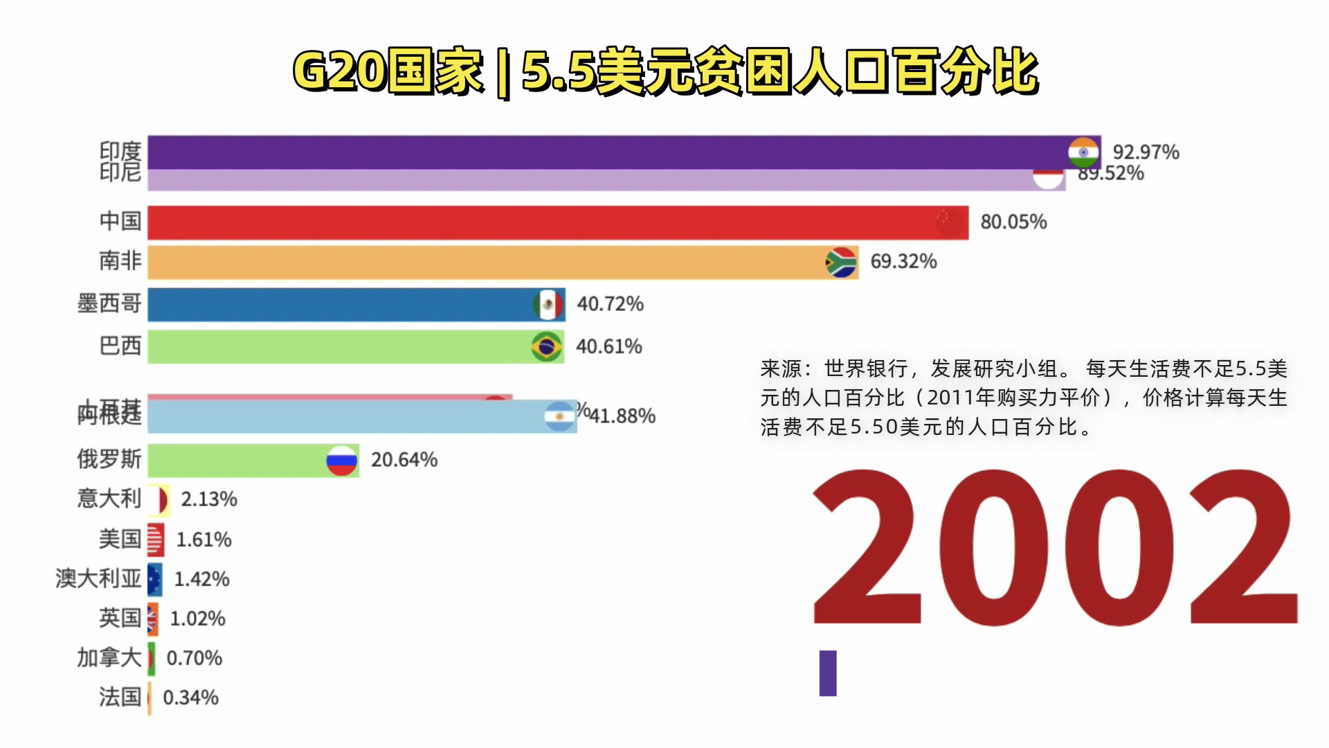 全球竟有34亿贫困人口,中国有多少?G20国家贫困人口排名!